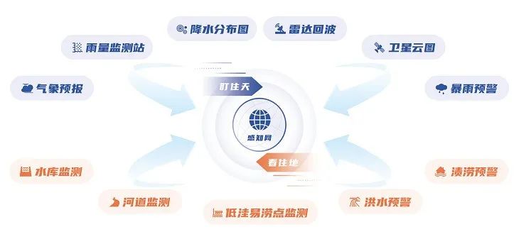 汛期已至 | 云顶集团科技“防汛大脑”——守好三道关、防汛更心安 汛期已至 | 云顶集团科技“防汛大脑”——守好三道关、防汛更心安