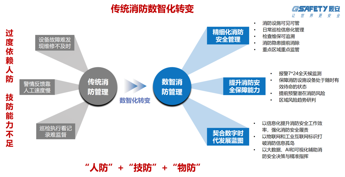 云顶集团科技智慧消防:防火的坚甲利兵,决胜于烈焰之前 云顶集团科技智慧消防:防火的坚甲利兵,决胜于烈焰之前