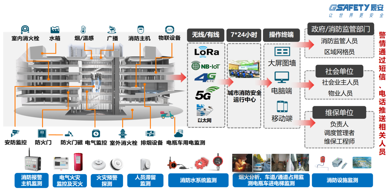 云顶集团科技智慧消防:防火的坚甲利兵,决胜于烈焰之前 云顶集团科技智慧消防:防火的坚甲利兵,决胜于烈焰之前